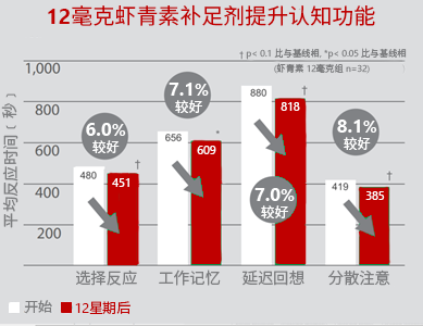 AstaReal ™ 个案研究，12毫克虾青素补足剂提升认知功能