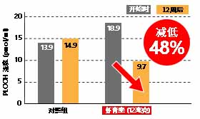 AstaReal® 虾青素 - 服用12mg虾青素组别,液中的PLOOH降低了48%。