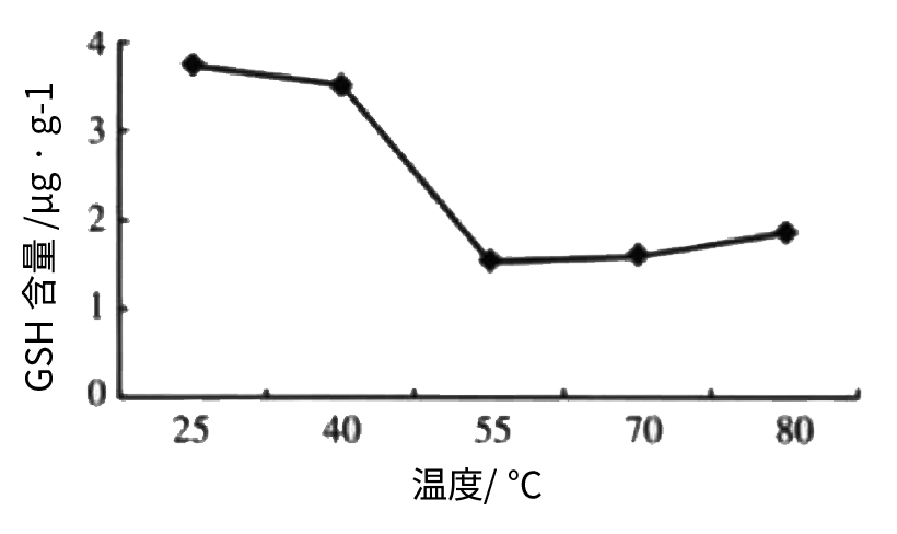 不同温度和时间对鲜鹿茸中 GSH 活性的影响