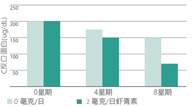 AstaReal ™ - 个案研究强化免疫系统