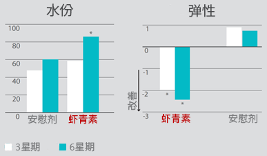 AstaReal ™ 个案研究，天然虾青素对美容及皮肤的好处检测她们皮肤水份及弹性