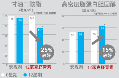 AstaReal ™ 个案研究，天然虾青素改善血脂水平