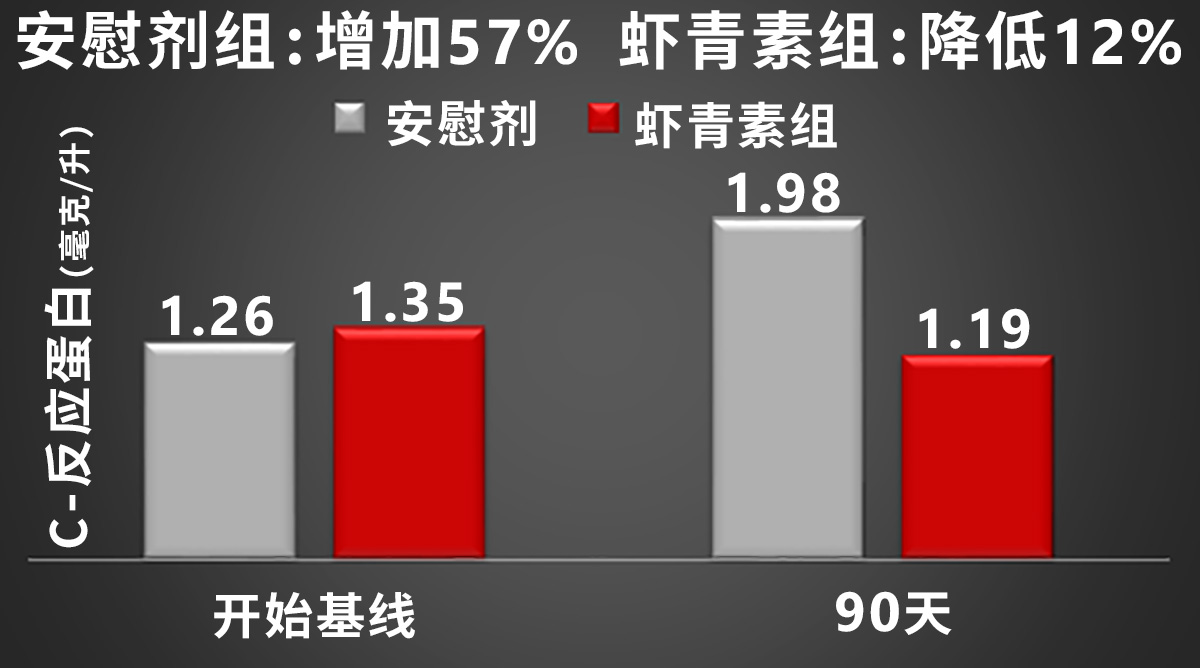 AstaReal®虾青素减低肌肉炎症