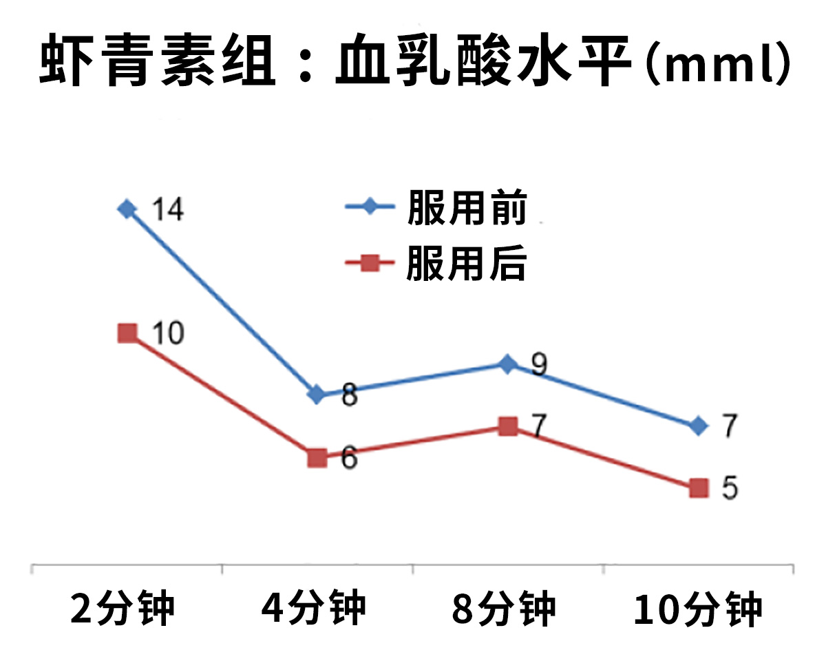 虾青素减少乳酸积累