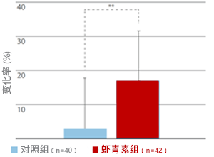 AstaReal ™ 个案研究，虾青素加强调节功能的反应范围和弹性